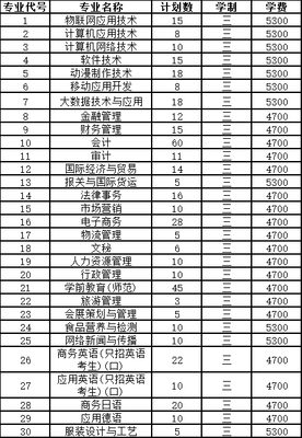 蘇州市職業大學2019年普高招生計劃（江蘇?。┡c蘇州軟件開發產業分析